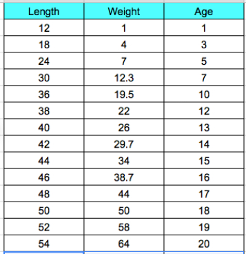 Black Fish Length Weight Chart